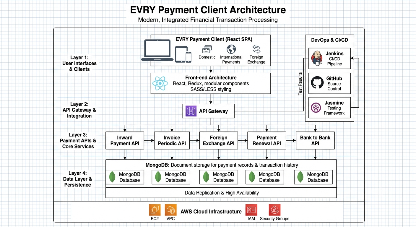 Cover image for EVRY Payment Client